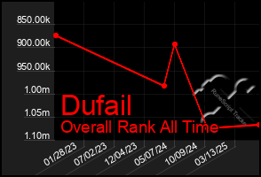 Total Graph of Dufail