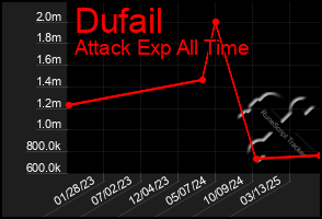 Total Graph of Dufail