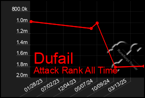 Total Graph of Dufail