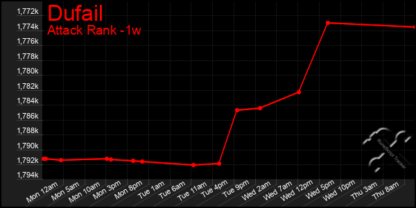 Last 7 Days Graph of Dufail