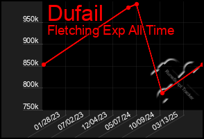 Total Graph of Dufail