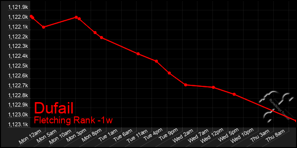 Last 7 Days Graph of Dufail