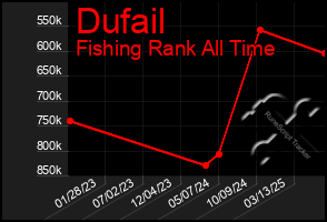 Total Graph of Dufail