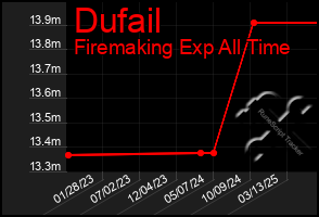 Total Graph of Dufail