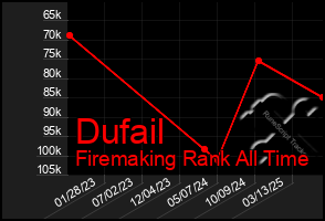 Total Graph of Dufail