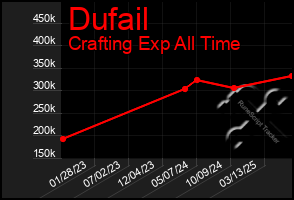 Total Graph of Dufail