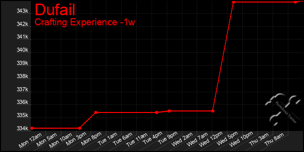 Last 7 Days Graph of Dufail