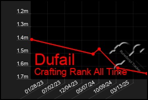 Total Graph of Dufail