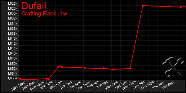Last 7 Days Graph of Dufail