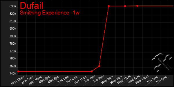 Last 7 Days Graph of Dufail