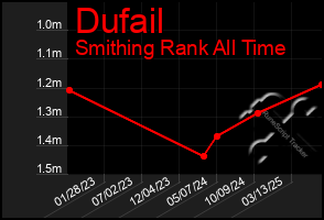 Total Graph of Dufail