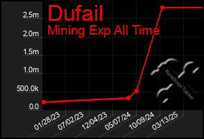 Total Graph of Dufail