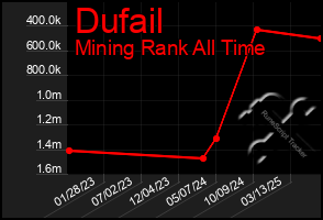 Total Graph of Dufail