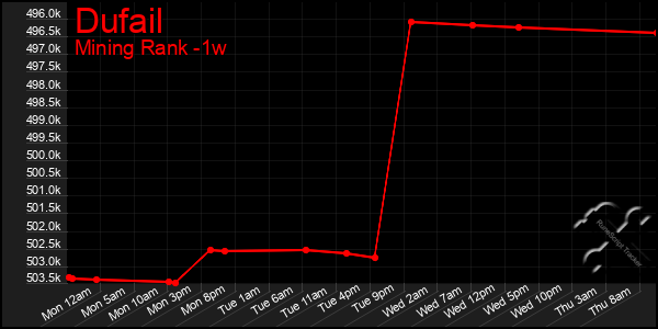 Last 7 Days Graph of Dufail