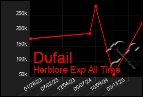 Total Graph of Dufail