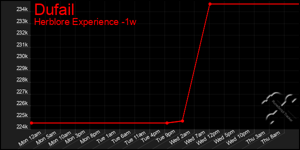 Last 7 Days Graph of Dufail