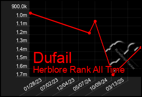 Total Graph of Dufail