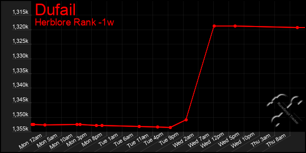 Last 7 Days Graph of Dufail