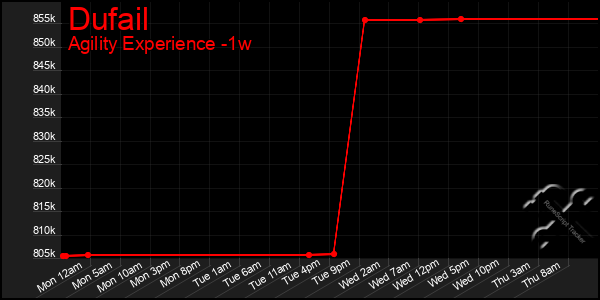 Last 7 Days Graph of Dufail