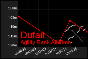 Total Graph of Dufail