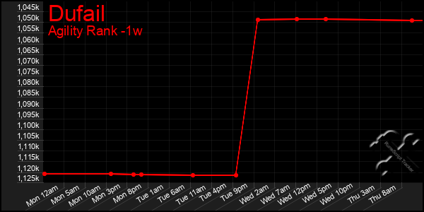 Last 7 Days Graph of Dufail