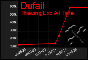 Total Graph of Dufail