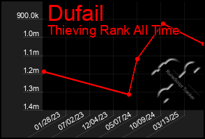 Total Graph of Dufail