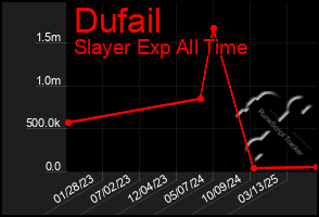Total Graph of Dufail