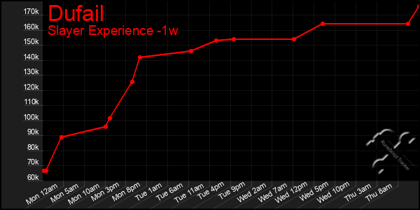 Last 7 Days Graph of Dufail