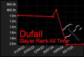 Total Graph of Dufail