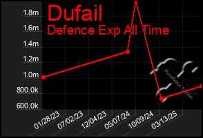 Total Graph of Dufail