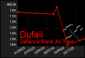 Total Graph of Dufail