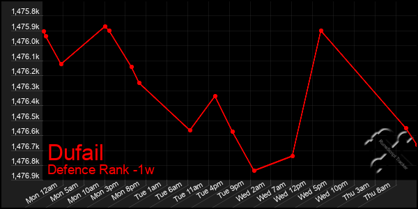 Last 7 Days Graph of Dufail