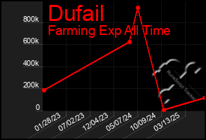 Total Graph of Dufail