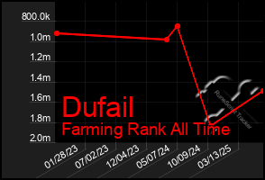 Total Graph of Dufail