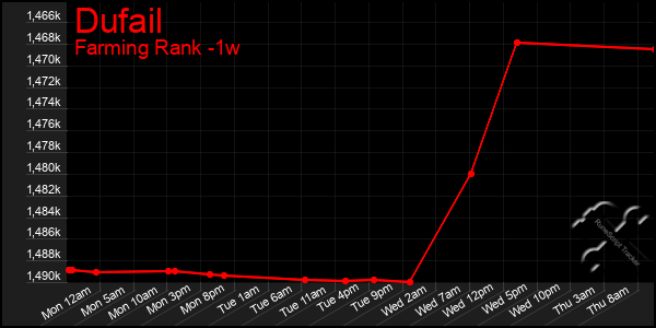 Last 7 Days Graph of Dufail