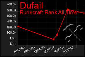 Total Graph of Dufail