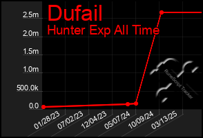 Total Graph of Dufail