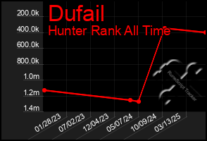 Total Graph of Dufail