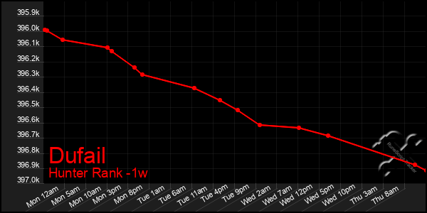 Last 7 Days Graph of Dufail