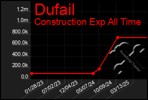 Total Graph of Dufail