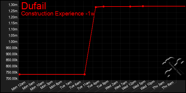 Last 7 Days Graph of Dufail
