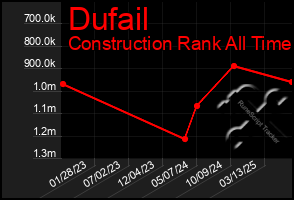 Total Graph of Dufail