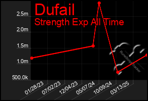 Total Graph of Dufail