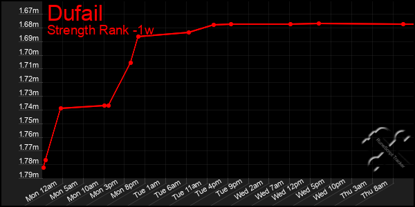Last 7 Days Graph of Dufail