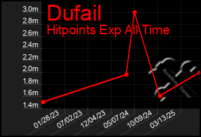 Total Graph of Dufail