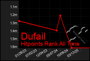 Total Graph of Dufail