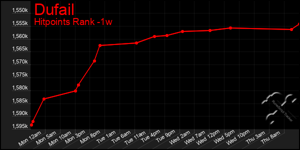 Last 7 Days Graph of Dufail