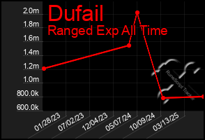 Total Graph of Dufail