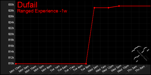 Last 7 Days Graph of Dufail